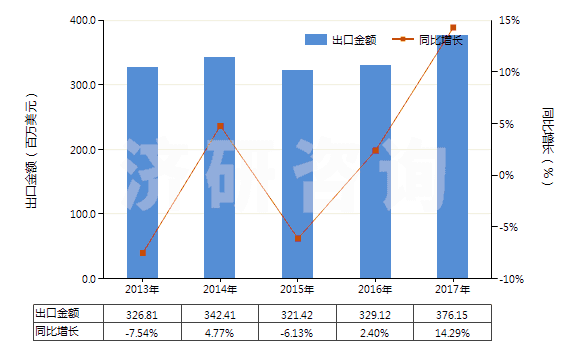 2013-2017年中國含一個苯并噻唑環(huán)系未經(jīng)進一步稠合的化合物(HS29342000)出口總額及增速統(tǒng)計